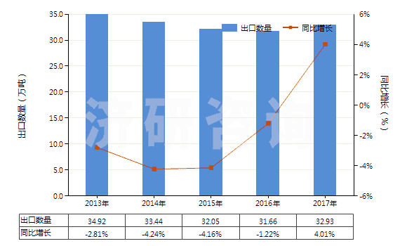 2013-2017年中國(guó)辦公室或?qū)W校用塑料制品(HS39261000)出口量及增速統(tǒng)計(jì)